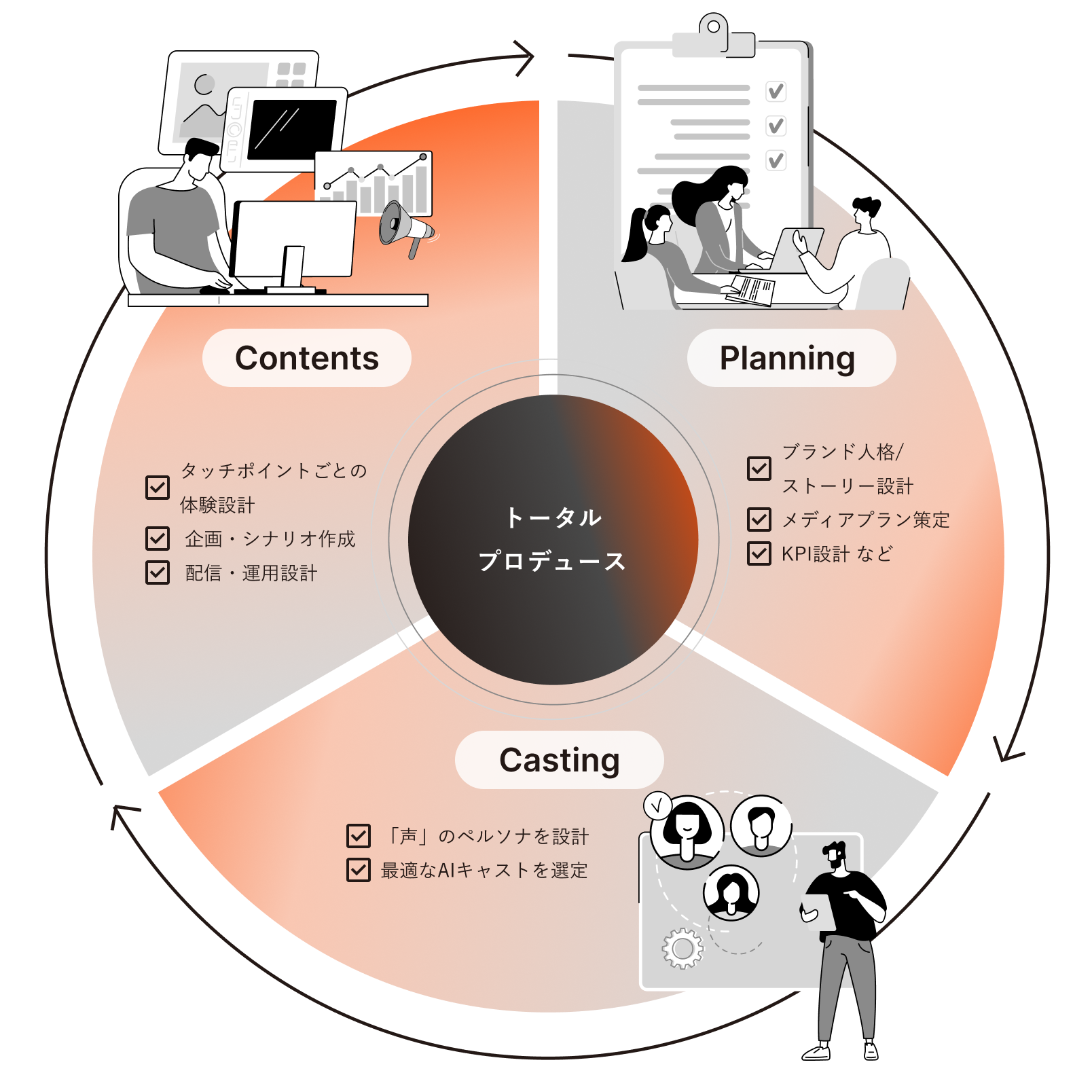 トータルプロデュースのワークフロー図。Planning（ブランド人格・ストーリー設計、メディアプラン策定、KPI設計）、Contents（タッチポイントごとの体験設計、企画・シナリオ作成、配信・運用設計）、Casting（「声」のペルソナを設計、最適なAIキャストを選定）の3つのステップで構成された音声ブランディングの制作プロセスを示す図