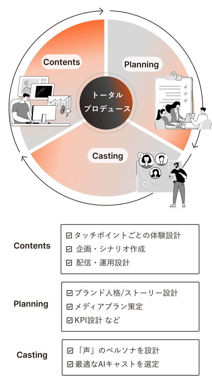 トータルプロデュースのワークフロー図。Planning（ブランド人格・ストーリー設計、メディアプラン策定、KPI設計）、Contents（タッチポイントごとの体験設計、企画・シナリオ作成、配信・運用設計）、Casting（「声」のペルソナを設計、最適なAIキャストを選定）の3つのステップで構成された音声ブランディングの制作プロセスを示す図